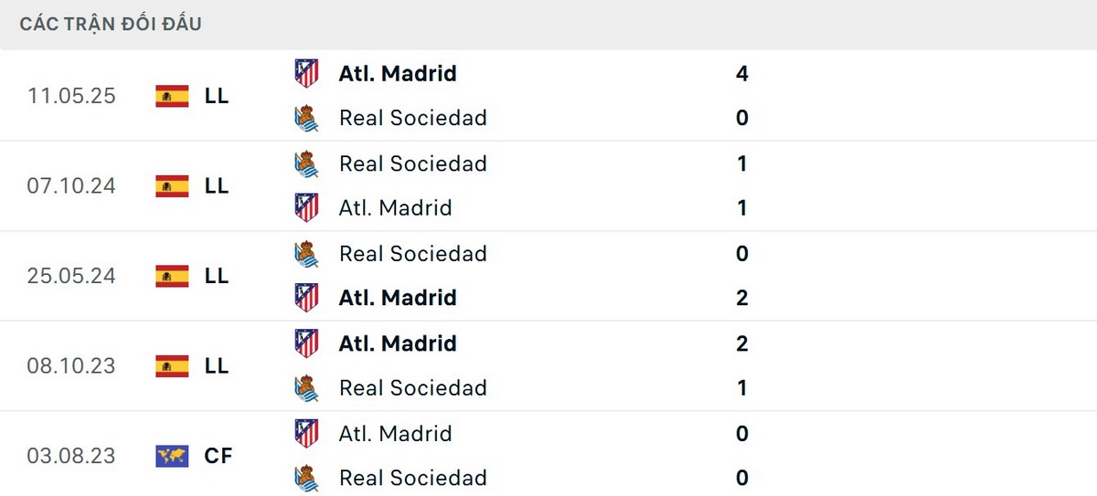 Soi Kèo Real Sociedad Vs Atletico Madrid 03h00 05/01 - Vòng 18 La Liga 2 Atletico Madrid chiến lợi thế trong các cuộc đối đầu trước đây